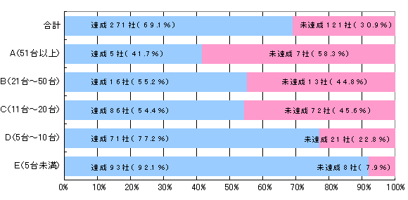 表彰区分別達成状況