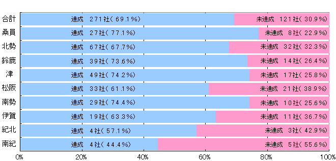 地区別達成状況