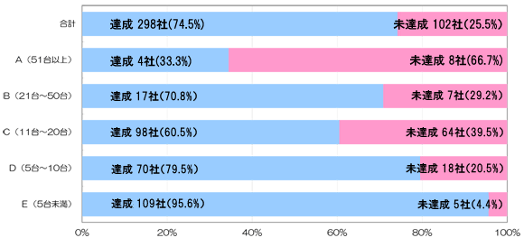 表彰区分別達成状況