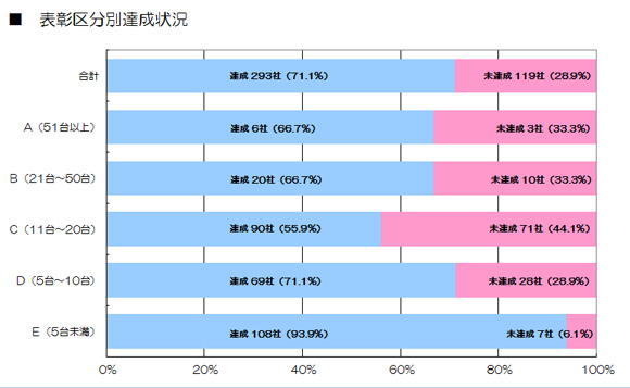 表彰区分別達成状況