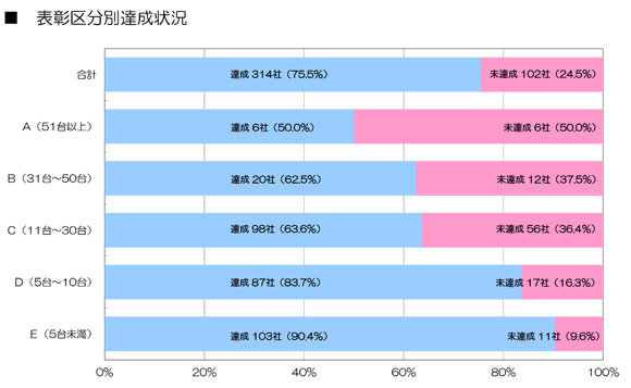 表彰区分別達成状況