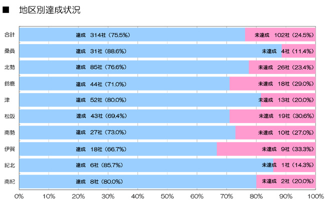 地区別達成状況