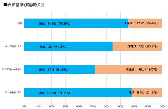 表彰区分別達成状況