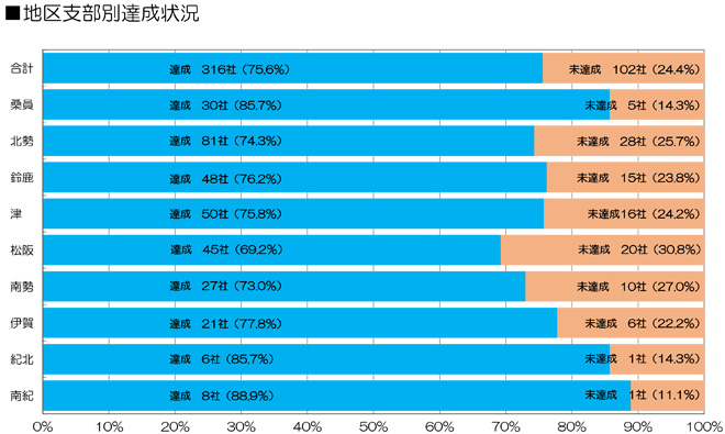 地区別達成状況